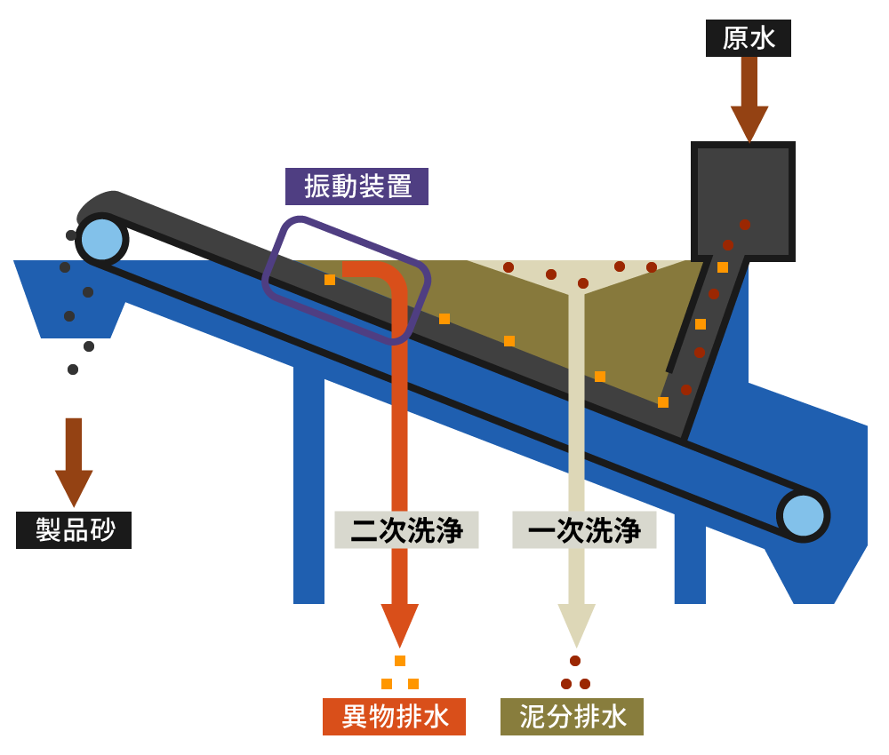サンドクリーン（GSM型）構造図