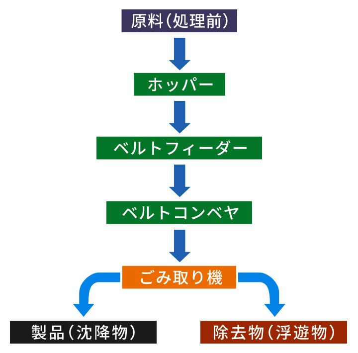 バケット式ごみ取り機（GCM型）処理工程