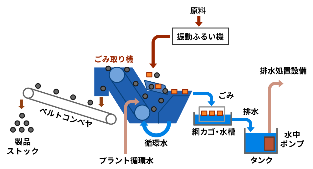 バケット式ごみ取り機（GCM型）設備工程