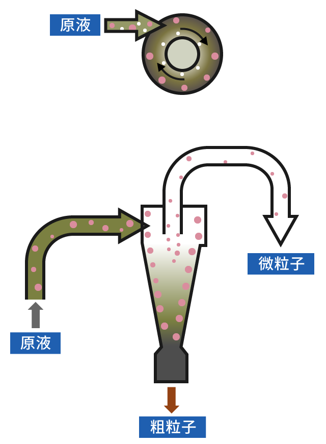 サイクロンシステム（GC型）サイクロン内部構造図