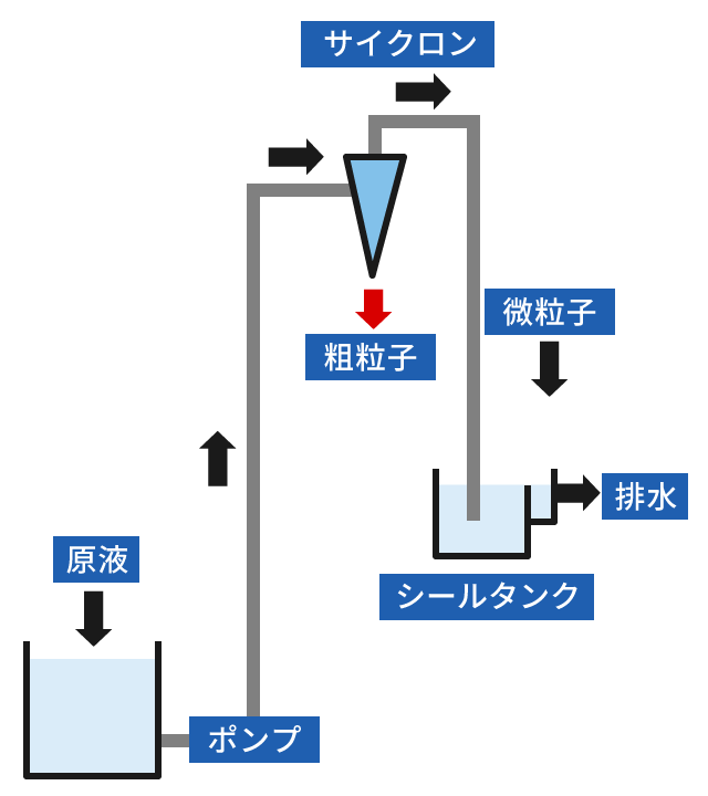 サイクロンシステム（GC型）構造図