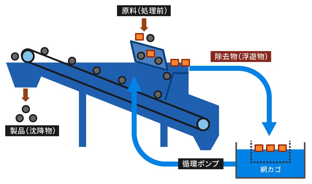 ベルト式ごみ取り機（GBM型)構造図