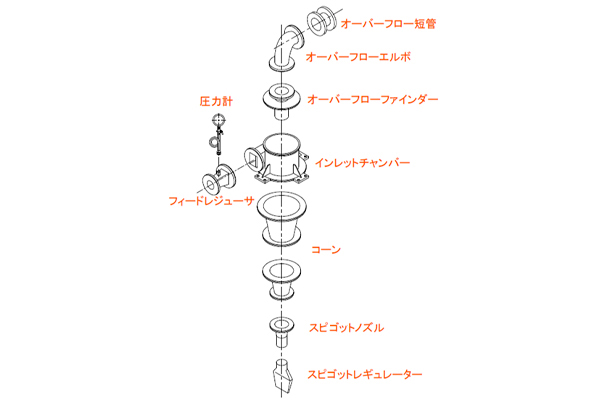 サイクロンシステム特長